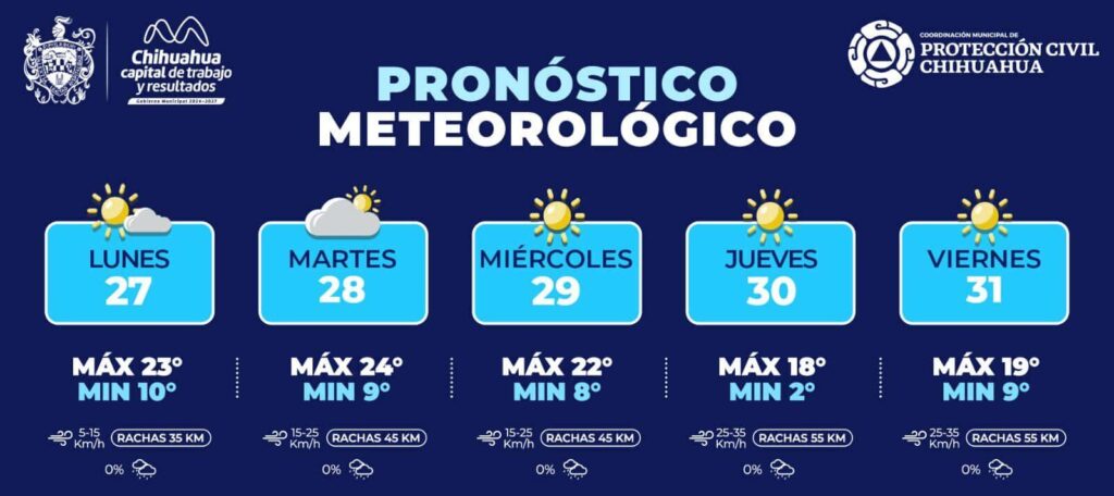 Esta semana en la capital clima templado por las tardes