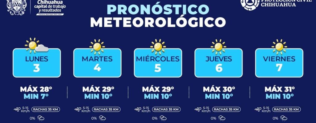 Máxima de 31°C para esta semana en la capital 