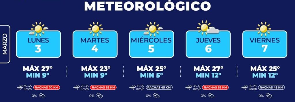 Toma precauciones por fuertes vientos para esta semana en la capital 