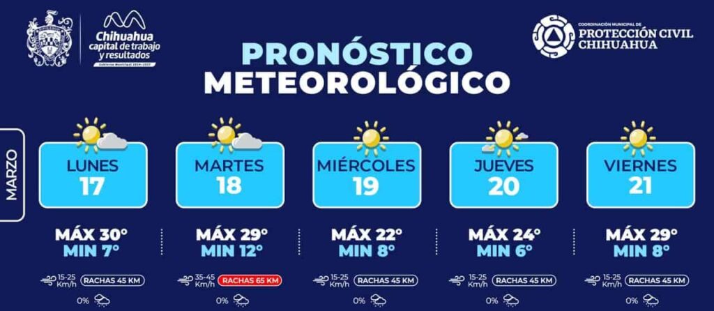 Alerta por ráfagas de viento para esta semana en la capital