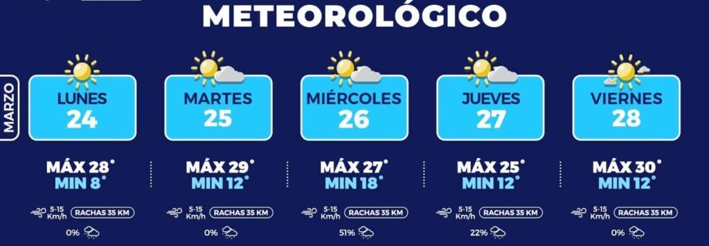 Tendremos días templados para próximos días en la capital