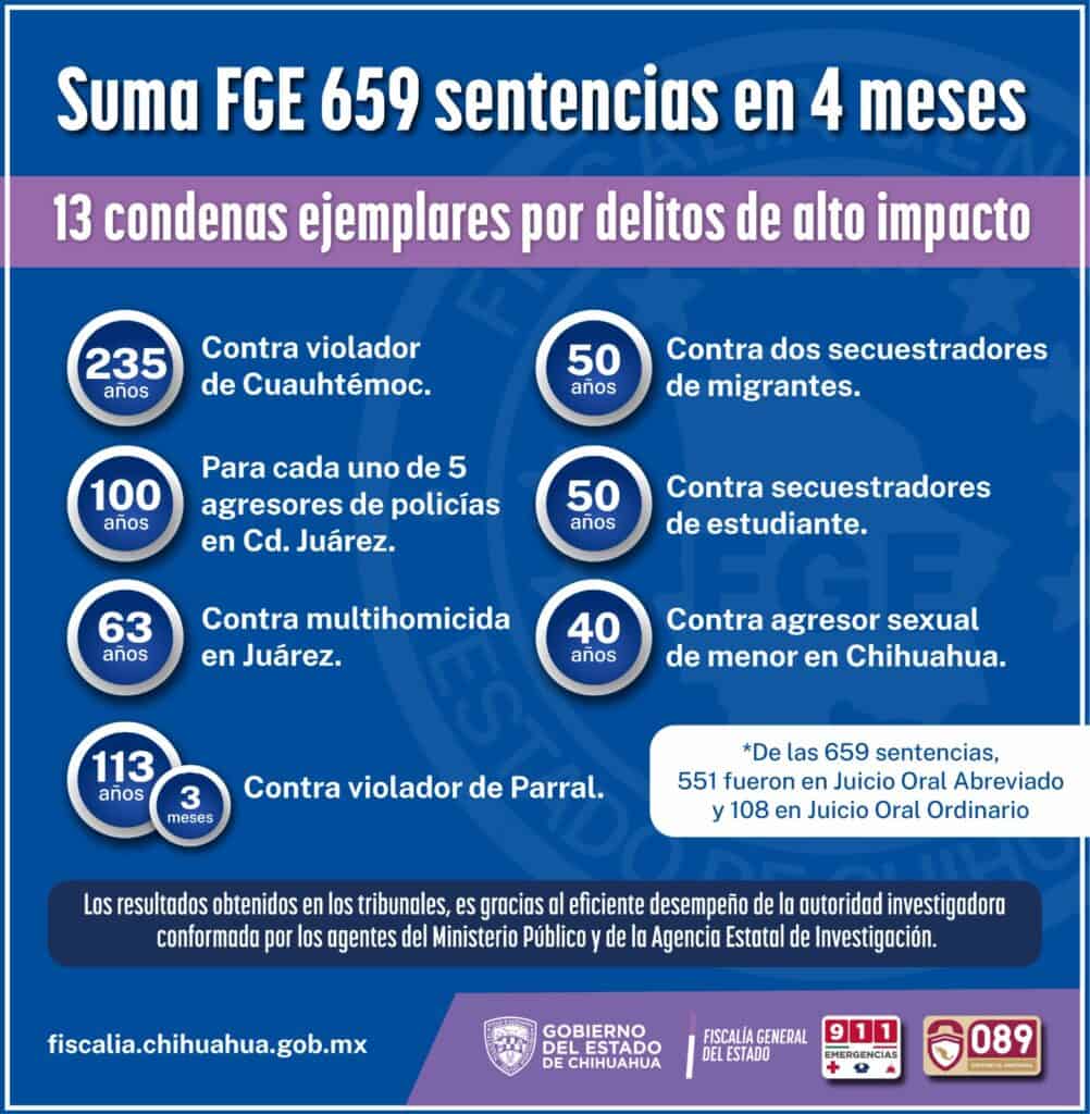 Suma FGE 13 sentencias ejemplares contra delitos de alto impacto en 4 meses de 659 obtenidas