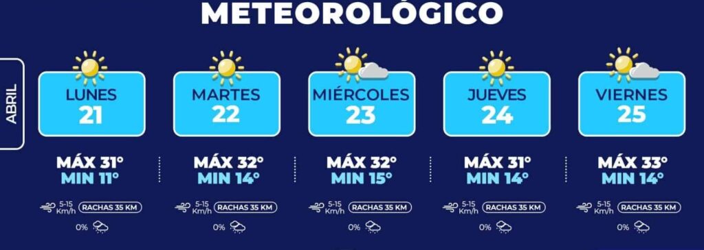 Para esta semana en la capital se prevé el aumento de temperatura hasta 33°C