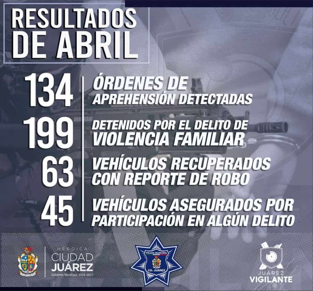 Detienen a más de 100 con orden de aprehensión y casi a 200 por violencia familiar en abril